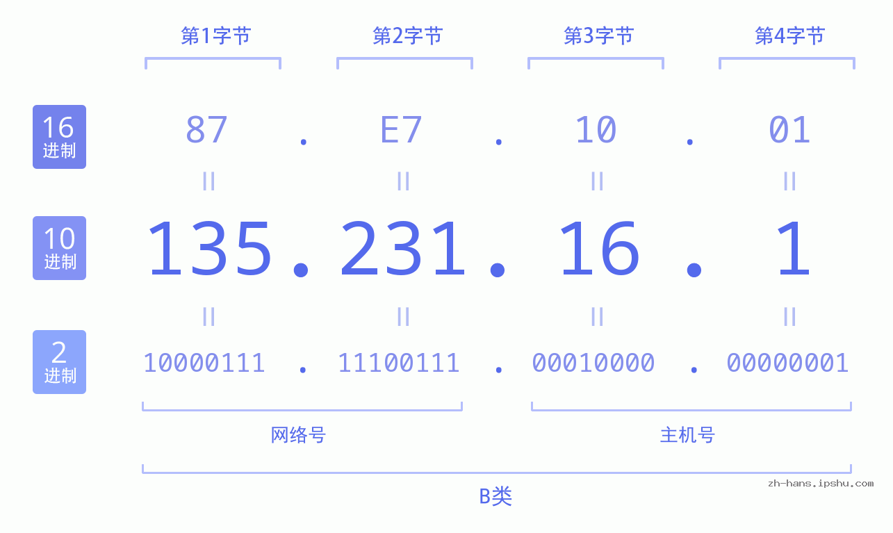 IP地址:135.231.16.1 数据结构图 二进制 十进制 十六进制 IPv4: 135.231.16.1 网络类型 网络号 主机号