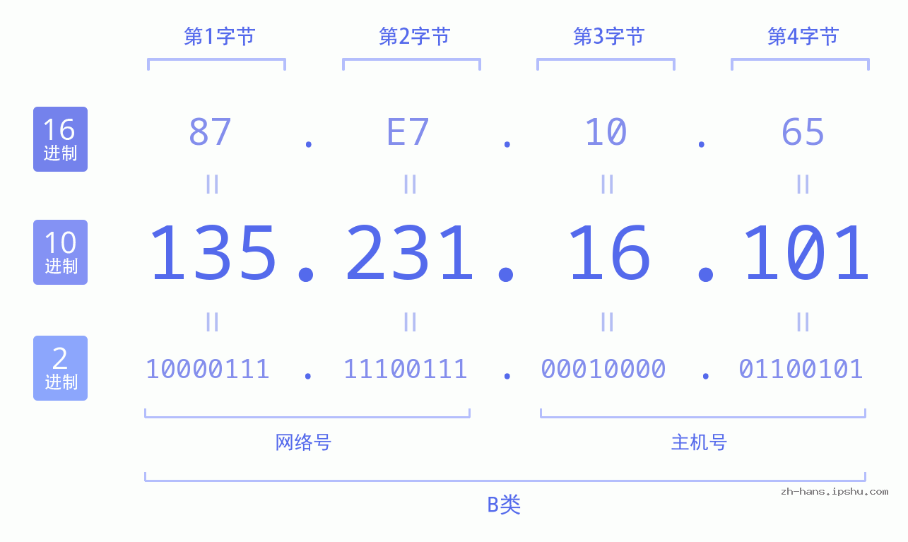 IP地址:135.231.16.101 数据结构图 二进制 十进制 十六进制 IPv4: 135.231.16.101 网络类型 网络号 主机号
