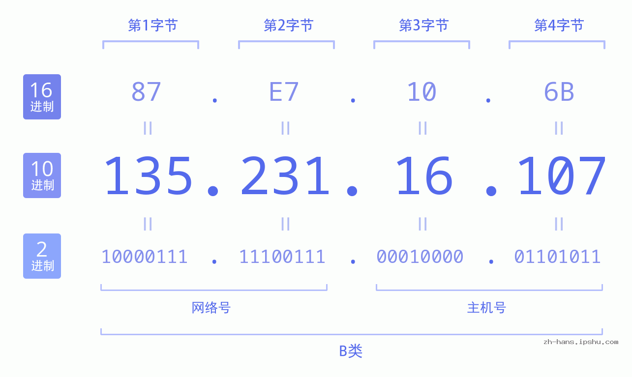 IP地址:135.231.16.107 数据结构图 二进制 十进制 十六进制 IPv4: 135.231.16.107 网络类型 网络号 主机号