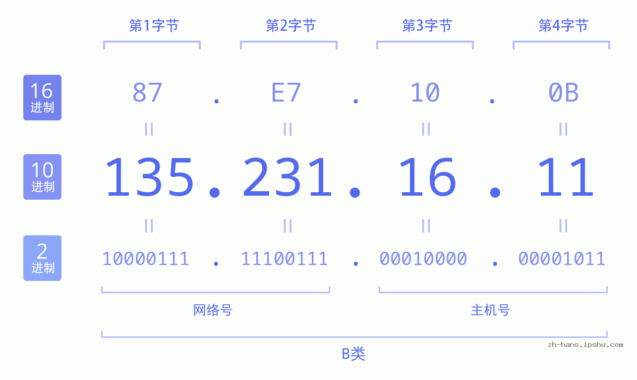 IP地址:135.231.16.11 数据结构图 二进制 十进制 十六进制 IPv4: 135.231.16.11 网络类型 网络号 主机号