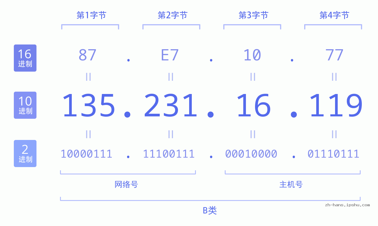 IP地址:135.231.16.119 数据结构图 二进制 十进制 十六进制 IPv4: 135.231.16.119 网络类型 网络号 主机号