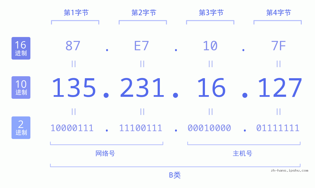 IP地址:135.231.16.127 数据结构图 二进制 十进制 十六进制 IPv4: 135.231.16.127 网络类型 网络号 主机号