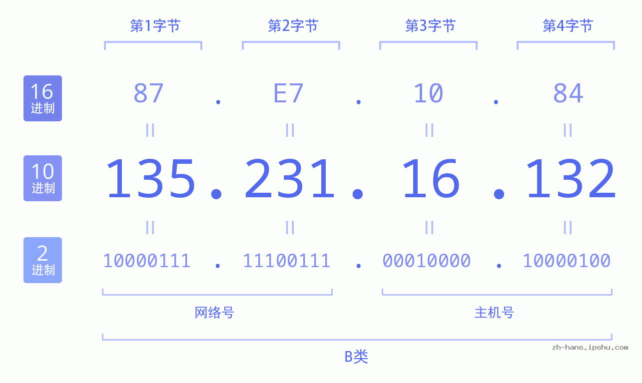 IP地址:135.231.16.132 数据结构图 二进制 十进制 十六进制 IPv4: 135.231.16.132 网络类型 网络号 主机号