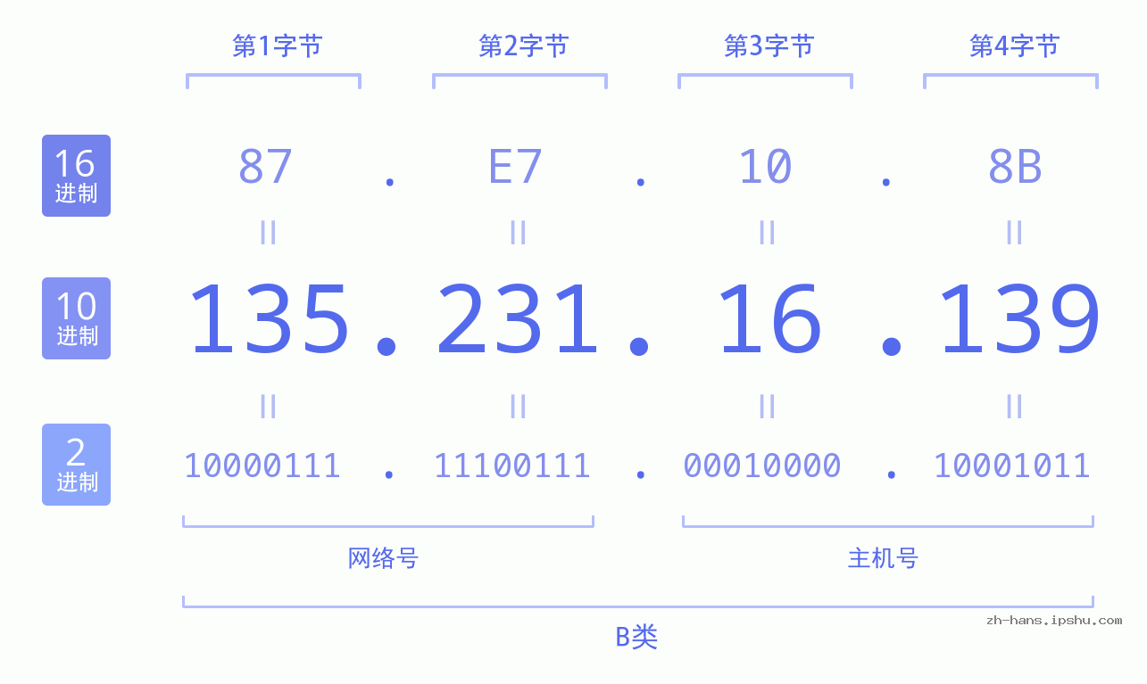 IP地址:135.231.16.139 数据结构图 二进制 十进制 十六进制 IPv4: 135.231.16.139 网络类型 网络号 主机号