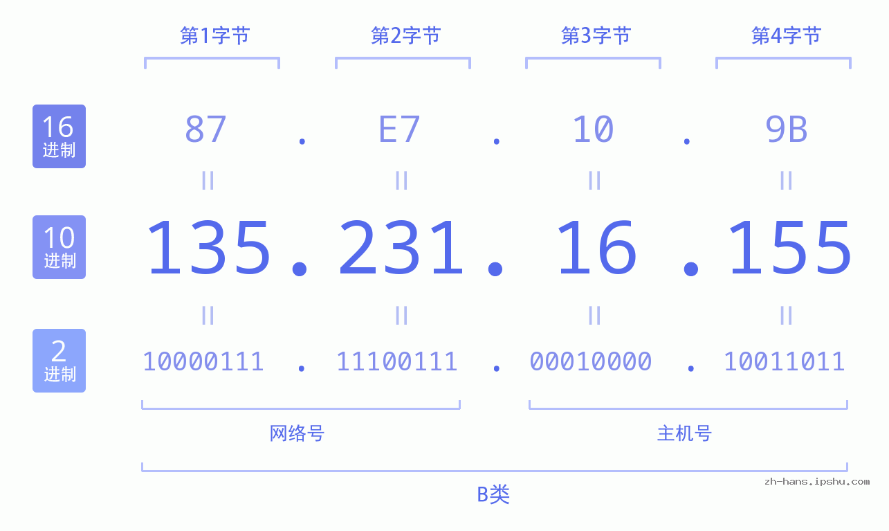 IP地址:135.231.16.155 数据结构图 二进制 十进制 十六进制 IPv4: 135.231.16.155 网络类型 网络号 主机号