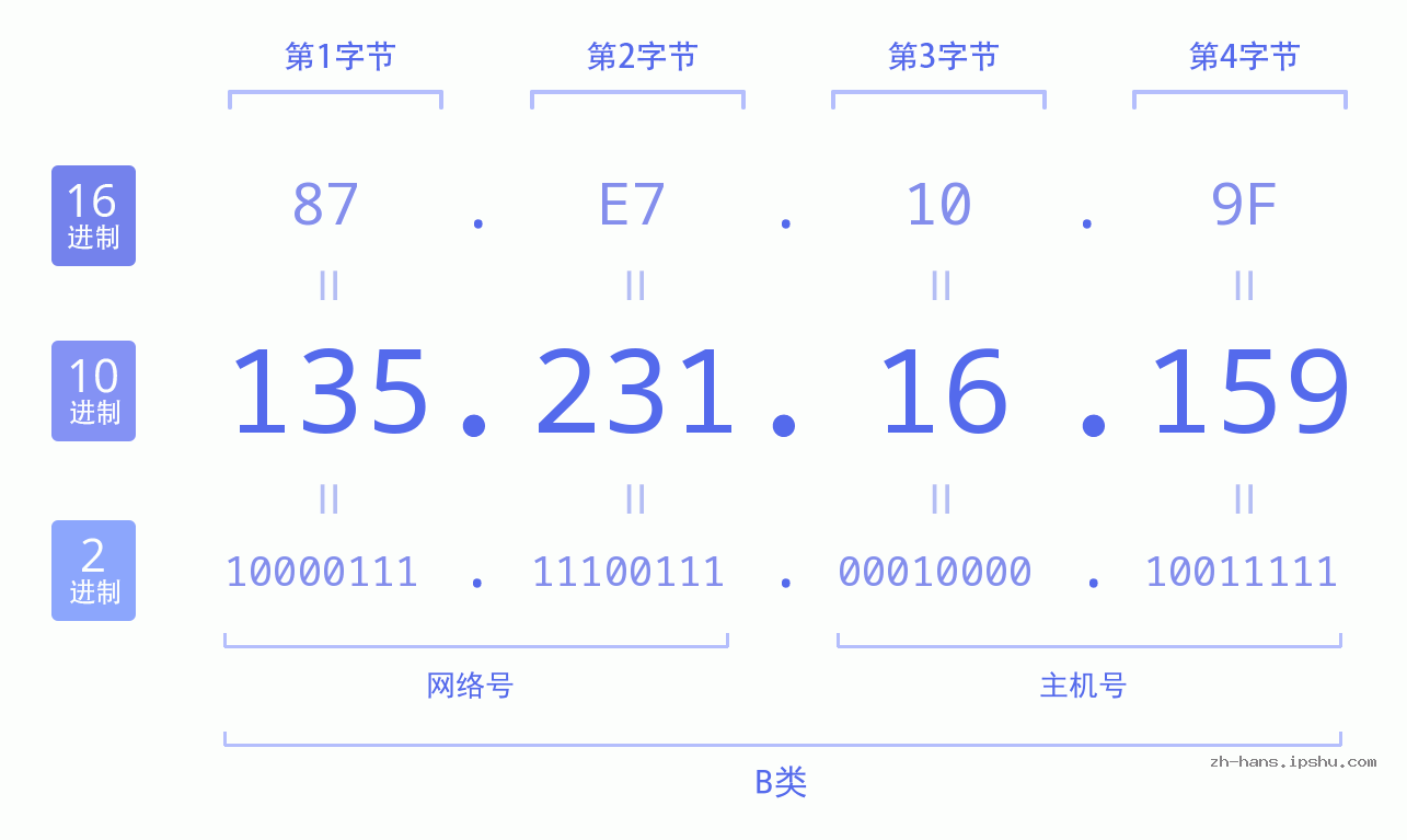 IP地址:135.231.16.159 数据结构图 二进制 十进制 十六进制 IPv4: 135.231.16.159 网络类型 网络号 主机号