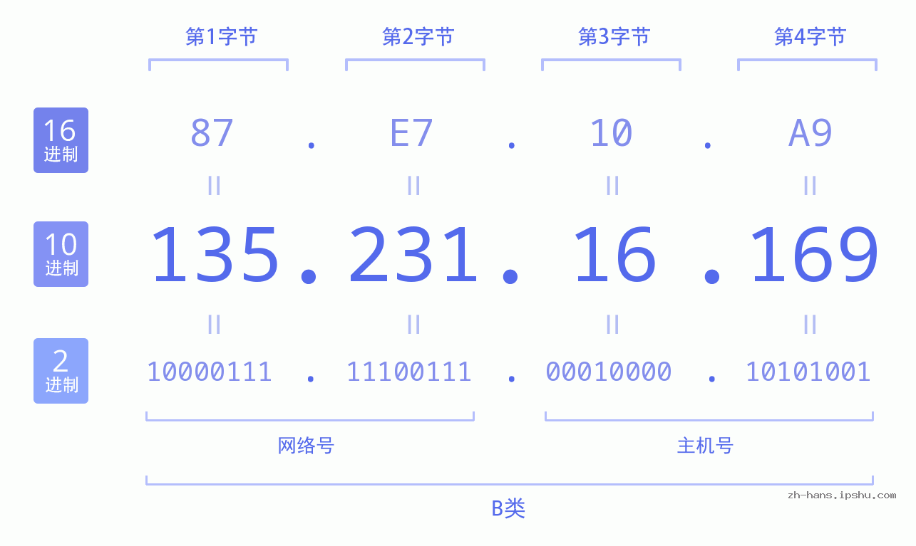 IP地址:135.231.16.169 数据结构图 二进制 十进制 十六进制 IPv4: 135.231.16.169 网络类型 网络号 主机号