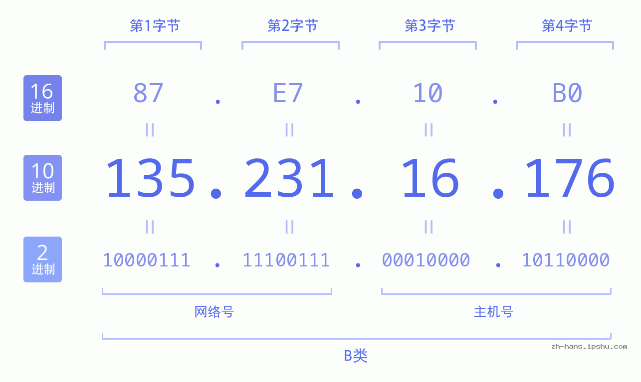 IP地址:135.231.16.176 数据结构图 二进制 十进制 十六进制 IPv4: 135.231.16.176 网络类型 网络号 主机号