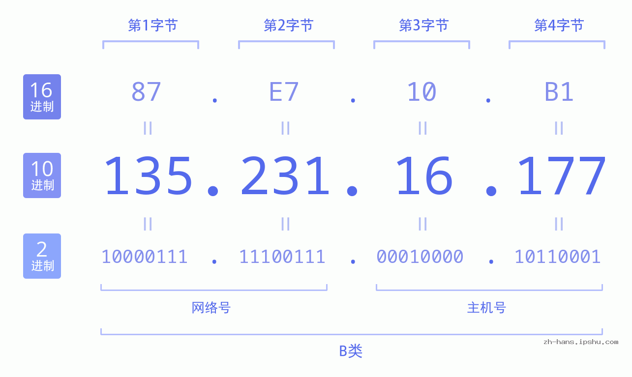 IP地址:135.231.16.177 数据结构图 二进制 十进制 十六进制 IPv4: 135.231.16.177 网络类型 网络号 主机号
