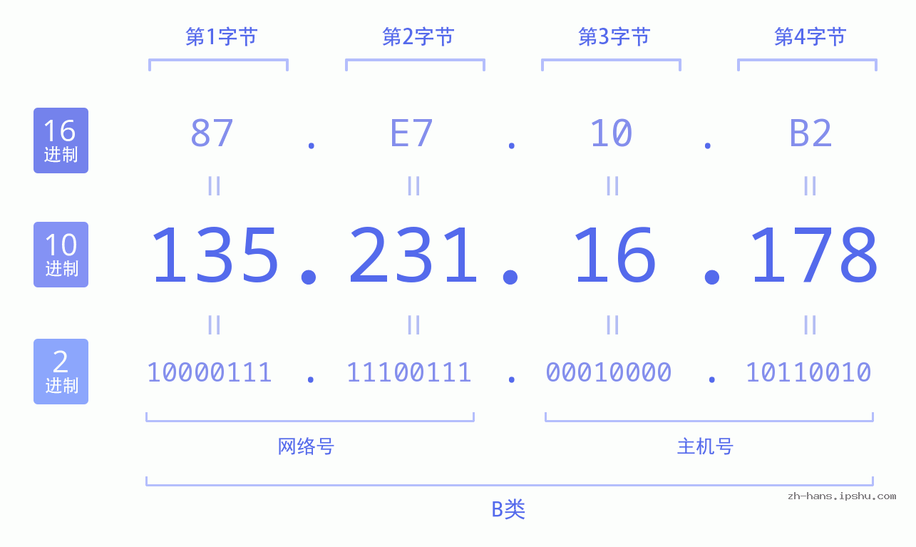 IP地址:135.231.16.178 数据结构图 二进制 十进制 十六进制 IPv4: 135.231.16.178 网络类型 网络号 主机号
