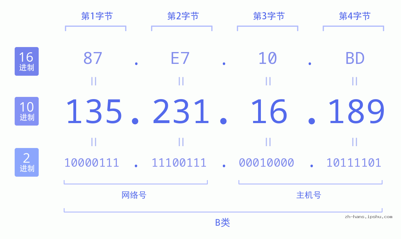 IP地址:135.231.16.189 数据结构图 二进制 十进制 十六进制 IPv4: 135.231.16.189 网络类型 网络号 主机号