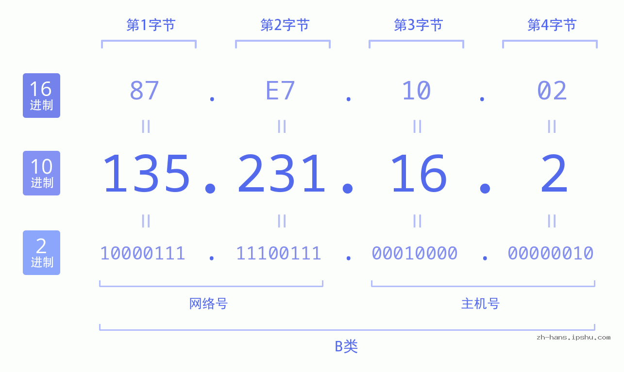 IP地址:135.231.16.2 数据结构图 二进制 十进制 十六进制 IPv4: 135.231.16.2 网络类型 网络号 主机号
