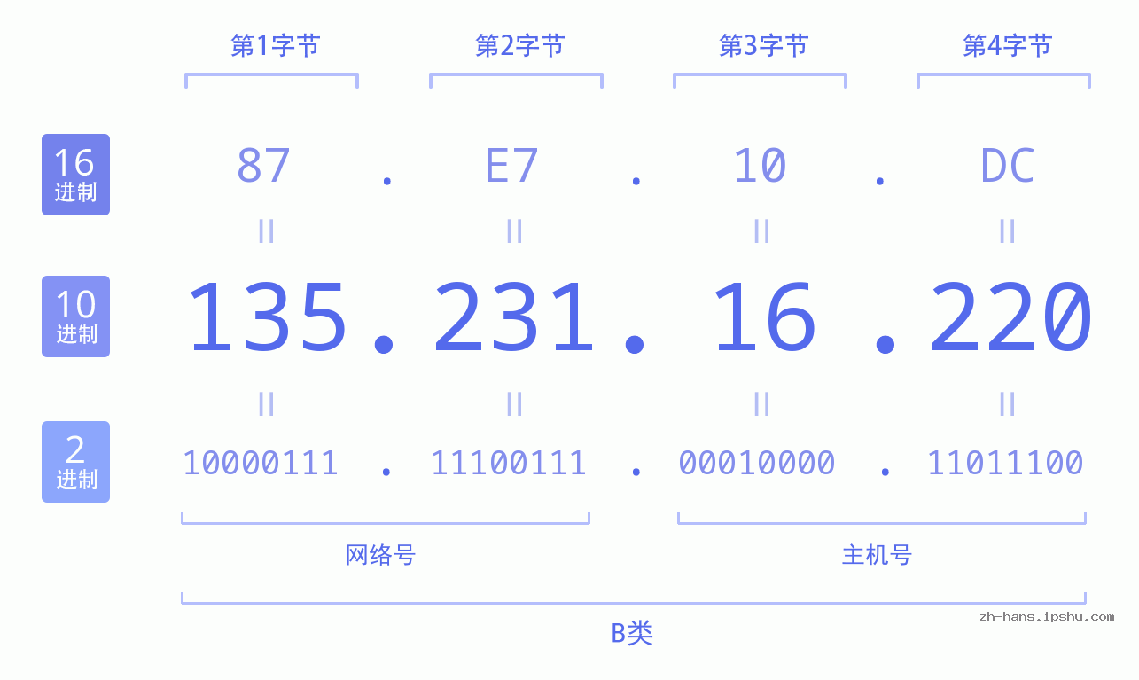IP地址:135.231.16.220 数据结构图 二进制 十进制 十六进制 IPv4: 135.231.16.220 网络类型 网络号 主机号
