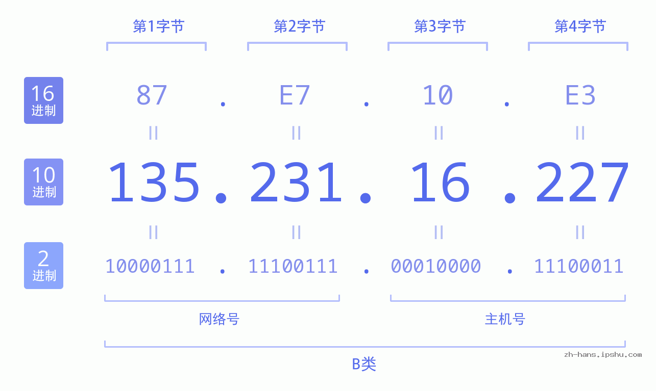 IP地址:135.231.16.227 数据结构图 二进制 十进制 十六进制 IPv4: 135.231.16.227 网络类型 网络号 主机号