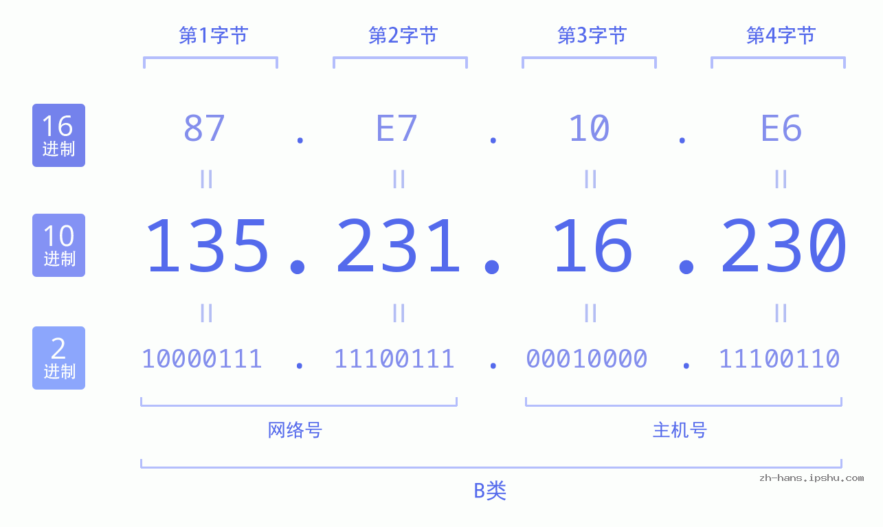 IP地址:135.231.16.230 数据结构图 二进制 十进制 十六进制 IPv4: 135.231.16.230 网络类型 网络号 主机号