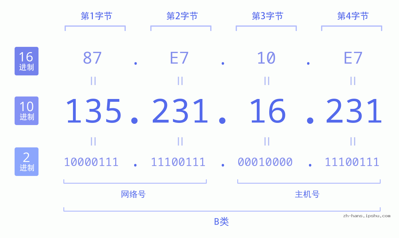 IP地址:135.231.16.231 数据结构图 二进制 十进制 十六进制 IPv4: 135.231.16.231 网络类型 网络号 主机号