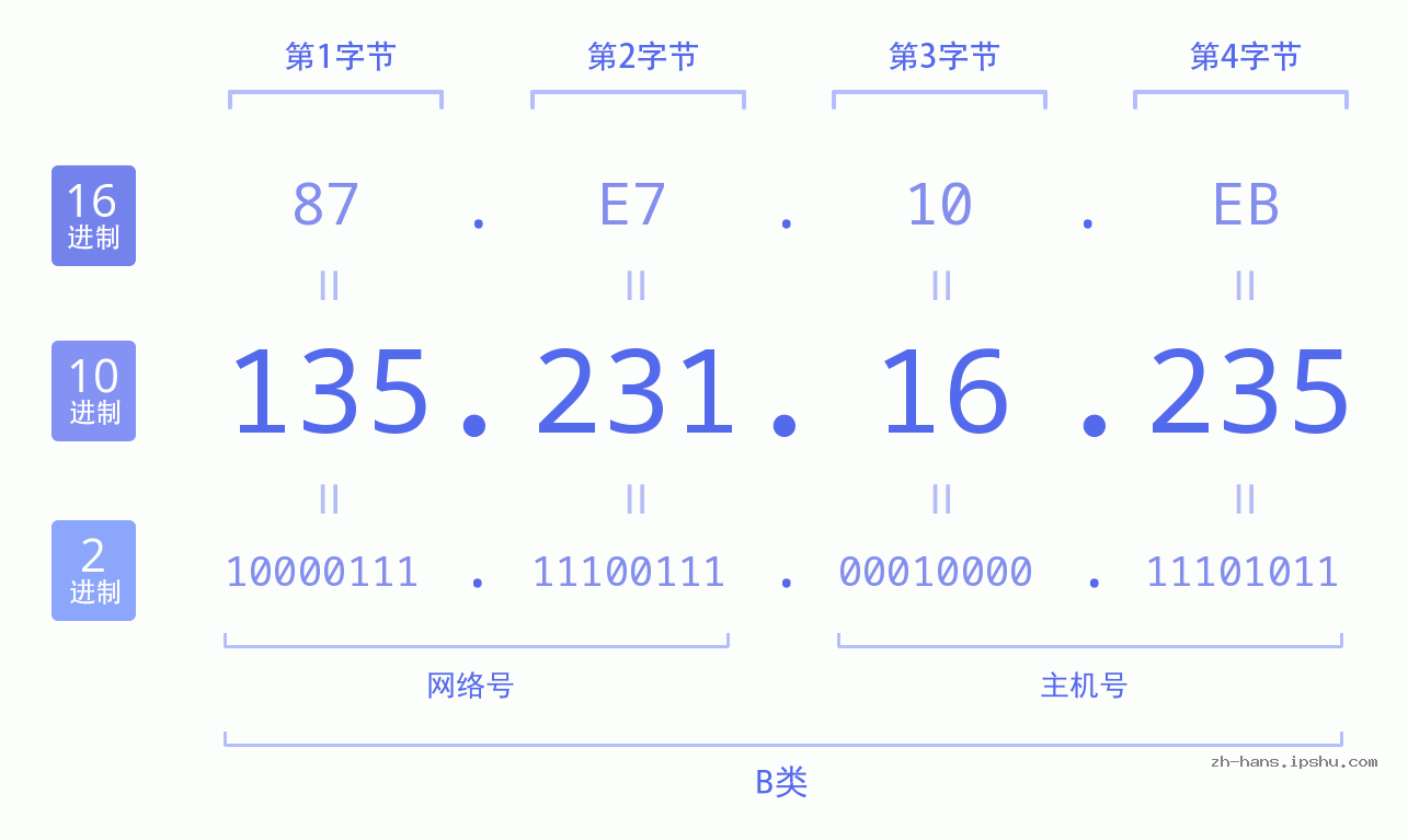 IP地址:135.231.16.235 数据结构图 二进制 十进制 十六进制 IPv4: 135.231.16.235 网络类型 网络号 主机号