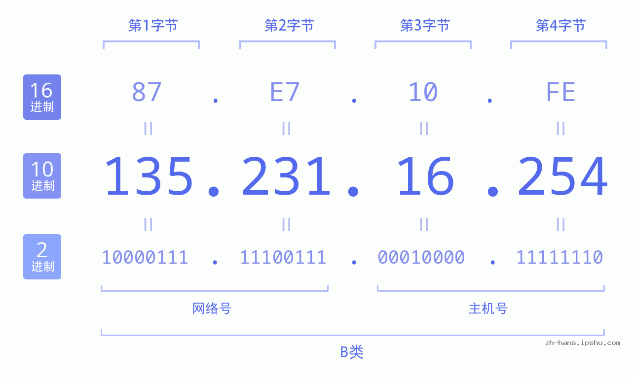 IP地址:135.231.16.254 数据结构图 二进制 十进制 十六进制 IPv4: 135.231.16.254 网络类型 网络号 主机号