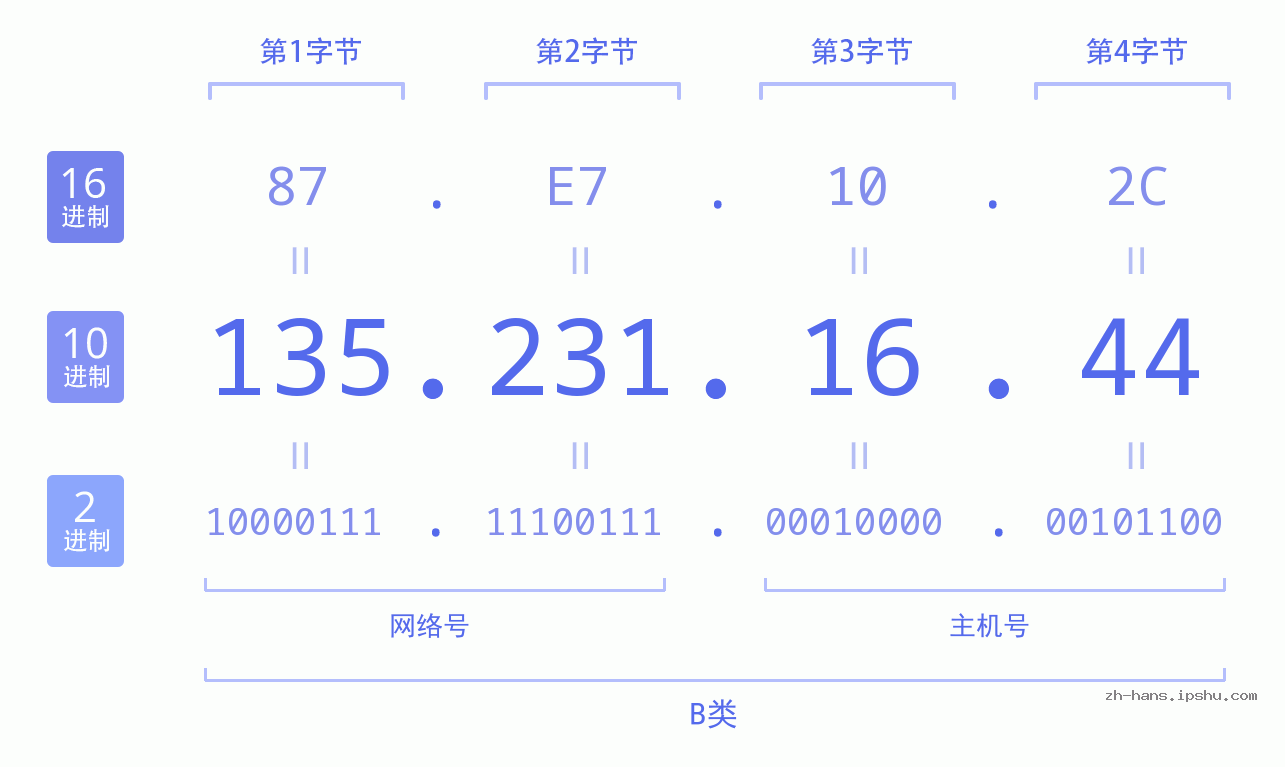 IP地址:135.231.16.44 数据结构图 二进制 十进制 十六进制 IPv4: 135.231.16.44 网络类型 网络号 主机号