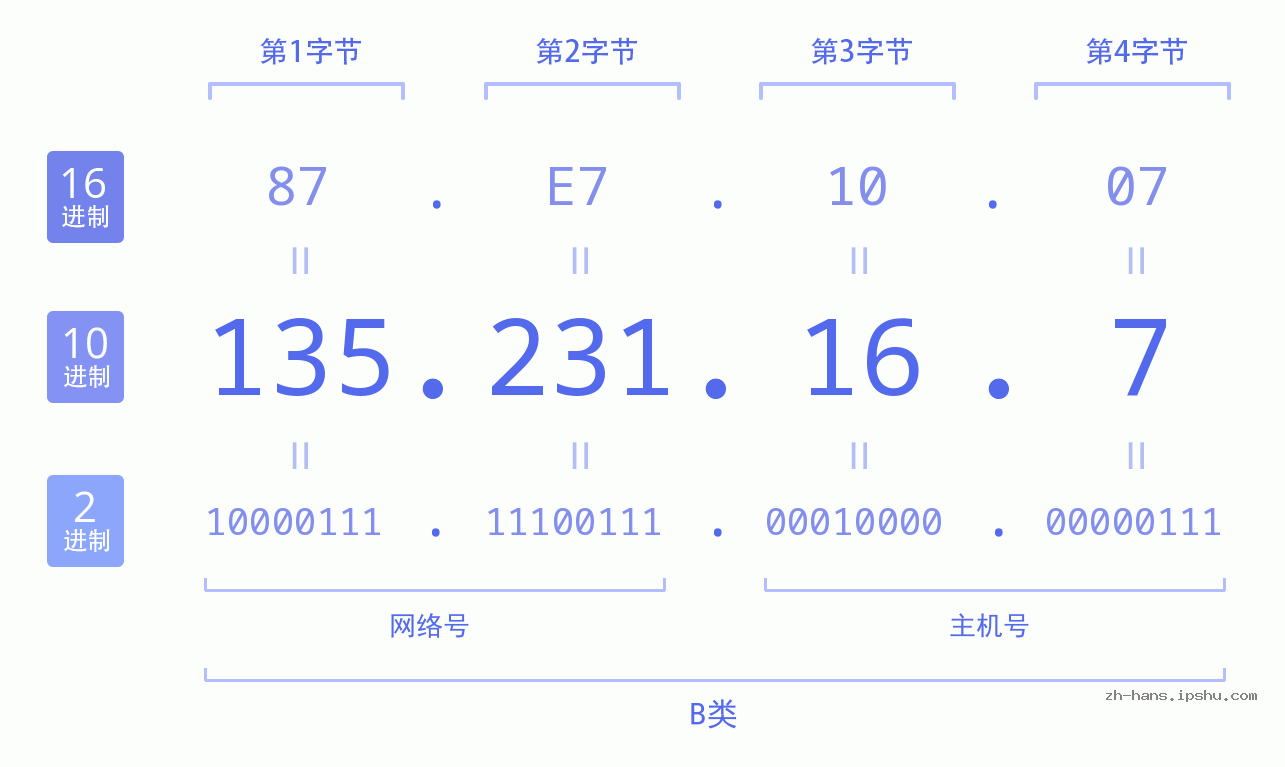 IP地址:135.231.16.7 数据结构图 二进制 十进制 十六进制 IPv4: 135.231.16.7 网络类型 网络号 主机号
