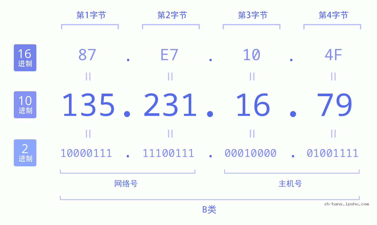 IP地址:135.231.16.79 数据结构图 二进制 十进制 十六进制 IPv4: 135.231.16.79 网络类型 网络号 主机号