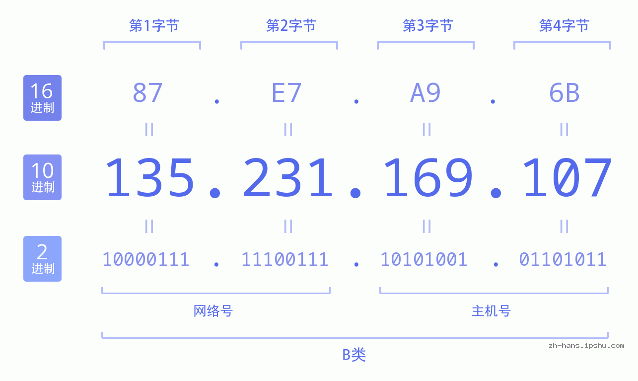 IP地址:135.231.169.107 数据结构图 二进制 十进制 十六进制 IPv4: 135.231.169.107 网络类型 网络号 主机号