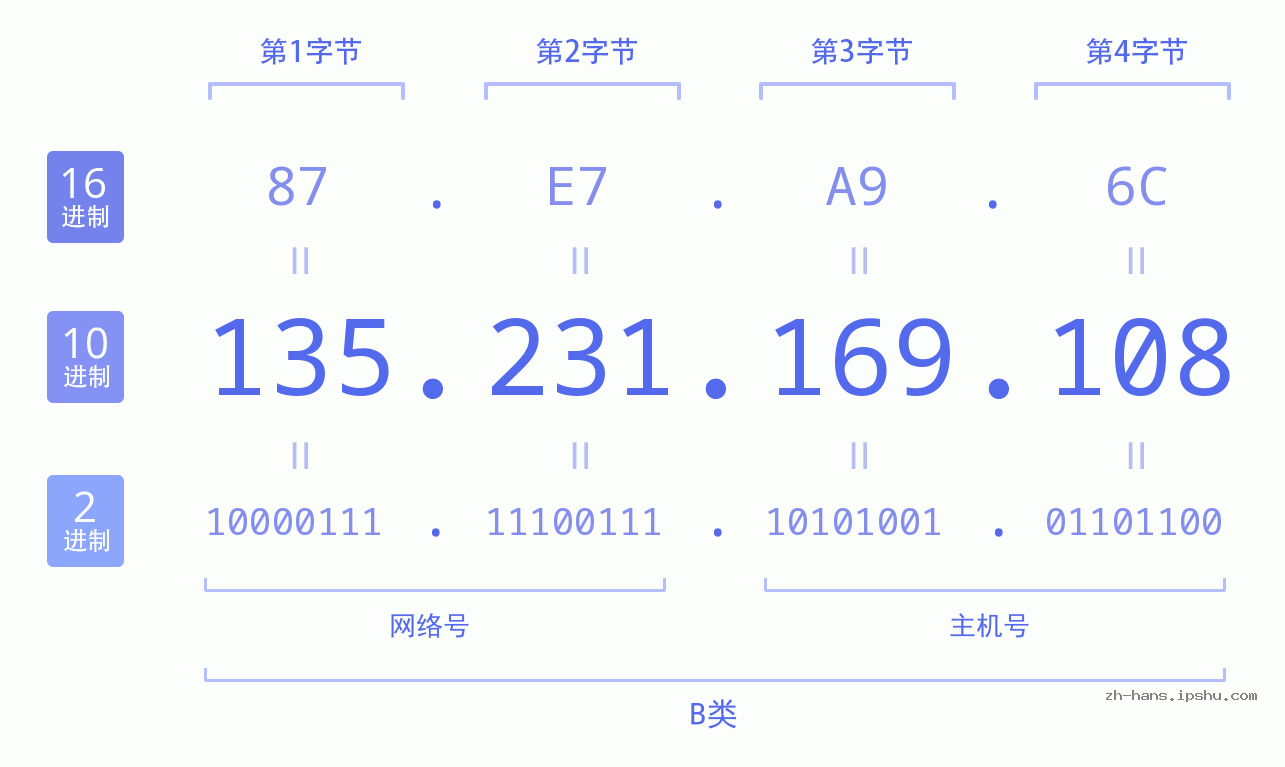 IP地址:135.231.169.108 数据结构图 二进制 十进制 十六进制 IPv4: 135.231.169.108 网络类型 网络号 主机号