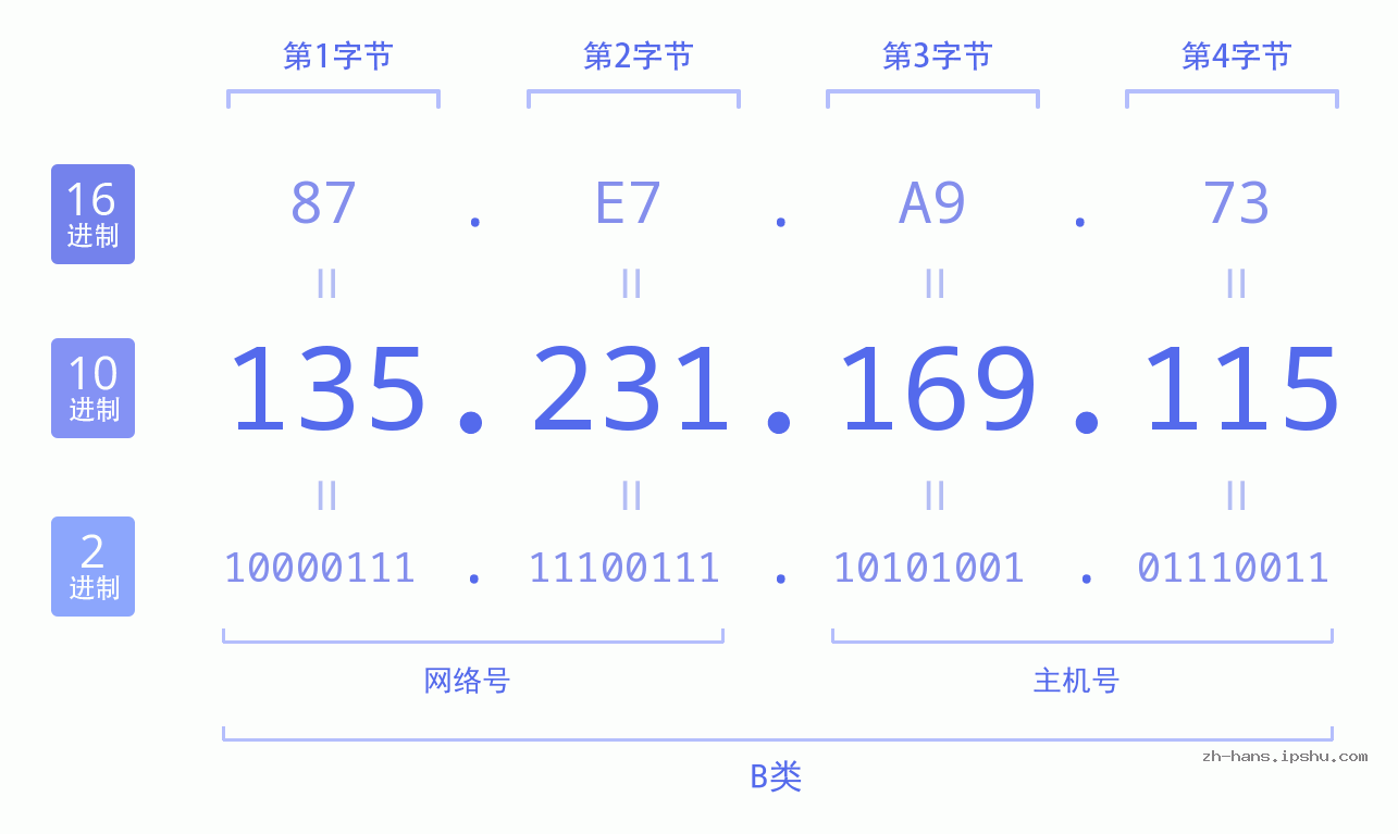 IP地址:135.231.169.115 数据结构图 二进制 十进制 十六进制 IPv4: 135.231.169.115 网络类型 网络号 主机号