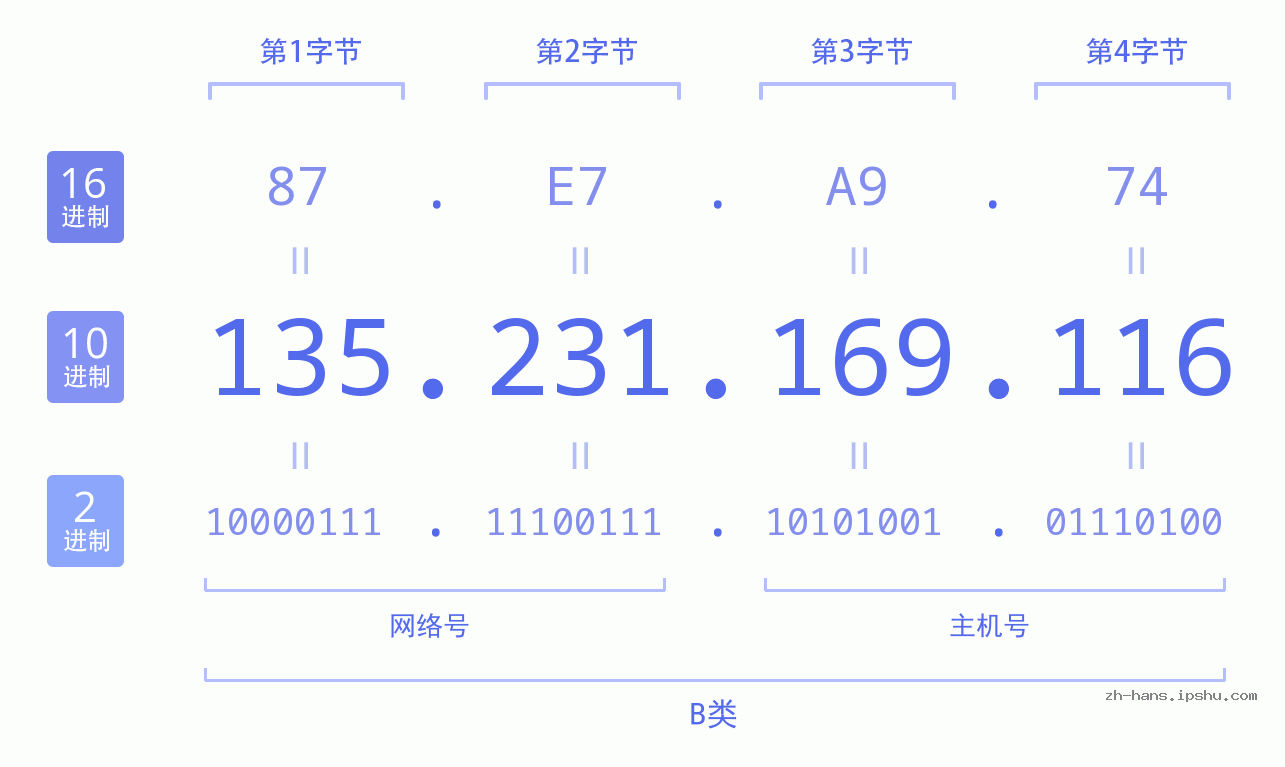 IP地址:135.231.169.116 数据结构图 二进制 十进制 十六进制 IPv4: 135.231.169.116 网络类型 网络号 主机号