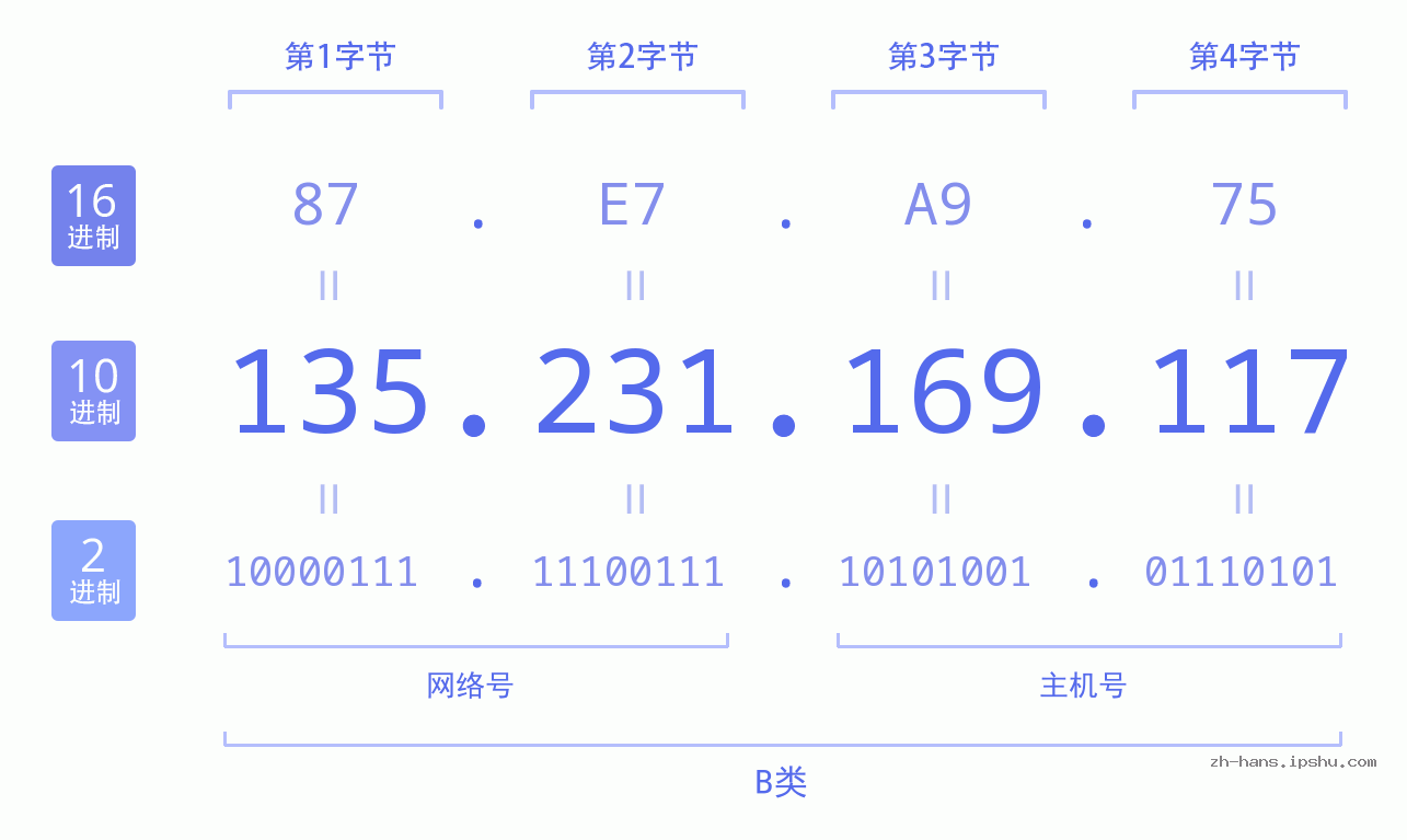 IP地址:135.231.169.117 数据结构图 二进制 十进制 十六进制 IPv4: 135.231.169.117 网络类型 网络号 主机号