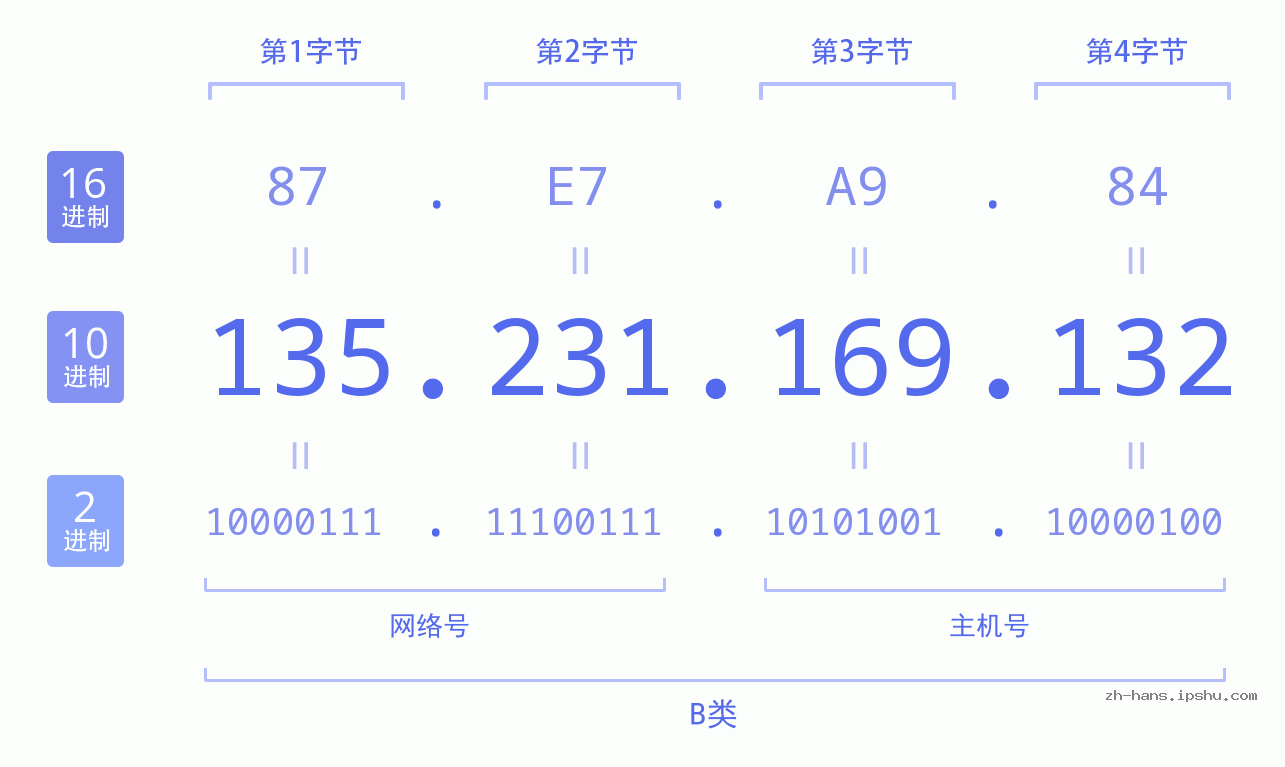 IP地址:135.231.169.132 数据结构图 二进制 十进制 十六进制 IPv4: 135.231.169.132 网络类型 网络号 主机号