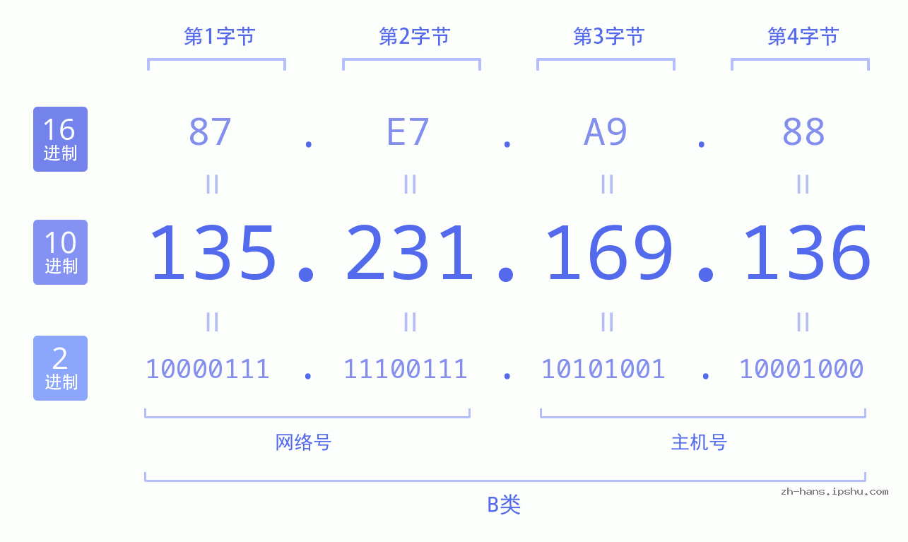IP地址:135.231.169.136 数据结构图 二进制 十进制 十六进制 IPv4: 135.231.169.136 网络类型 网络号 主机号