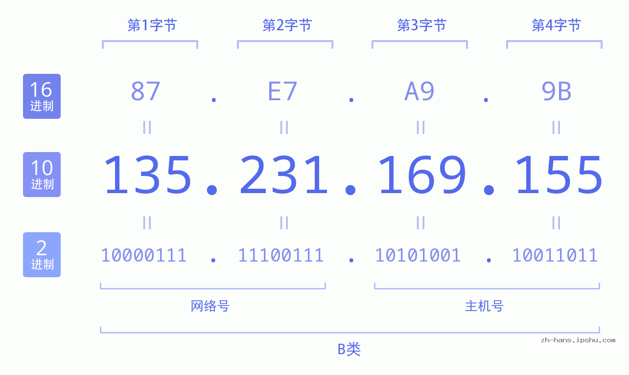 IP地址:135.231.169.155 数据结构图 二进制 十进制 十六进制 IPv4: 135.231.169.155 网络类型 网络号 主机号
