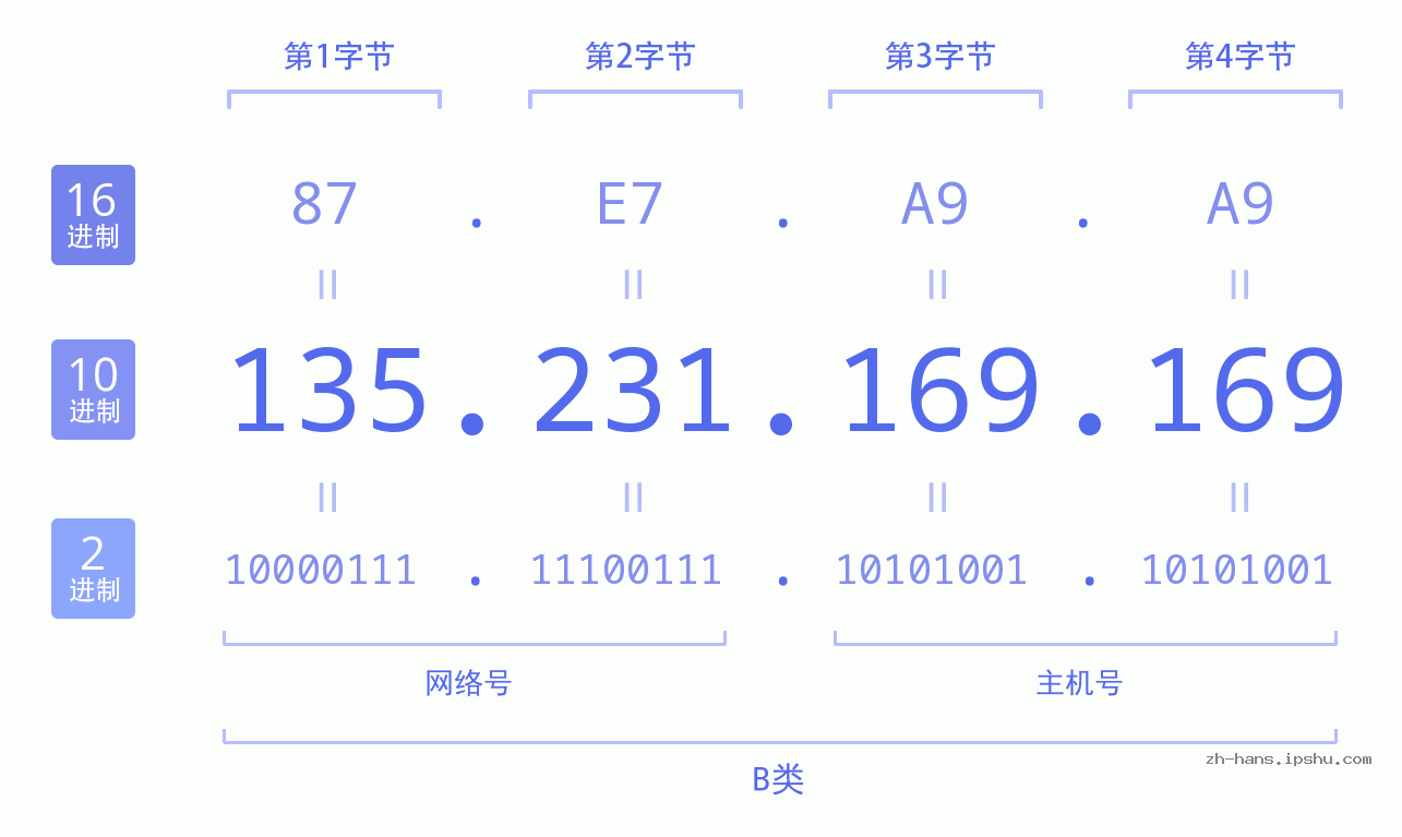 IP地址:135.231.169.169 数据结构图 二进制 十进制 十六进制 IPv4: 135.231.169.169 网络类型 网络号 主机号