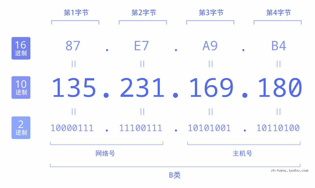 IP地址:135.231.169.180 数据结构图 二进制 十进制 十六进制 IPv4: 135.231.169.180 网络类型 网络号 主机号