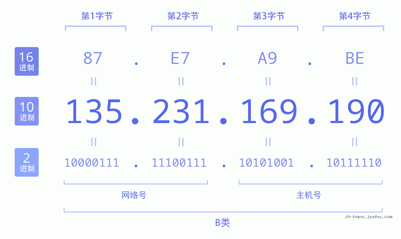 IP地址:135.231.169.190 数据结构图 二进制 十进制 十六进制 IPv4: 135.231.169.190 网络类型 网络号 主机号