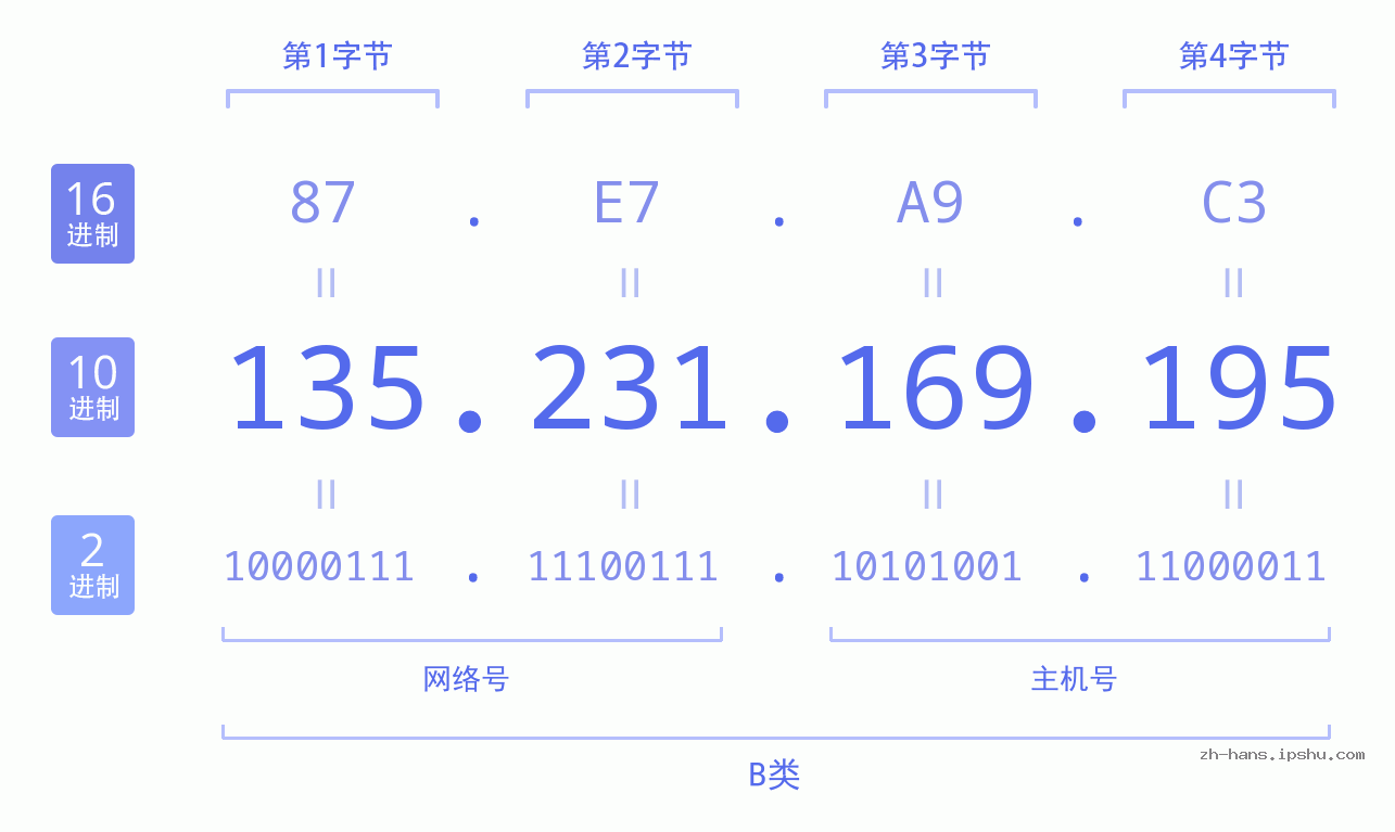 IP地址:135.231.169.195 数据结构图 二进制 十进制 十六进制 IPv4: 135.231.169.195 网络类型 网络号 主机号