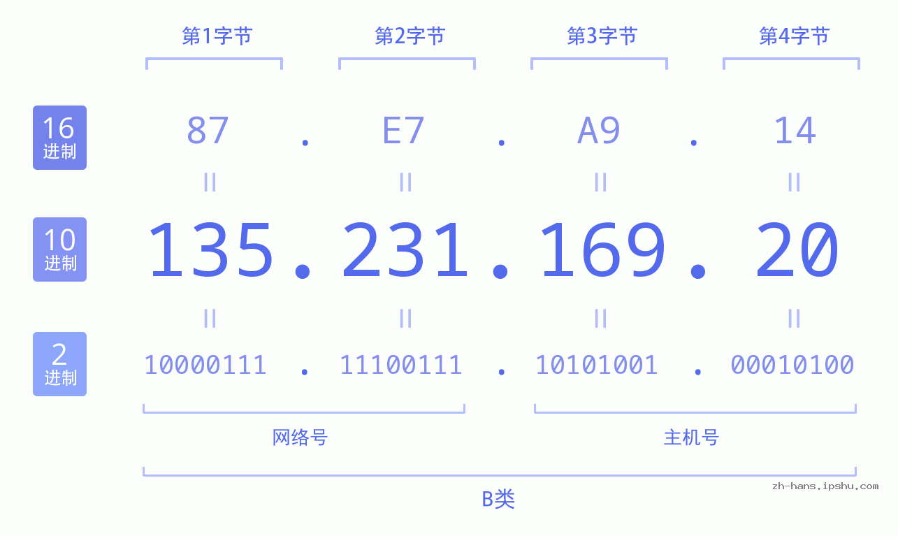IP地址:135.231.169.20 数据结构图 二进制 十进制 十六进制 IPv4: 135.231.169.20 网络类型 网络号 主机号