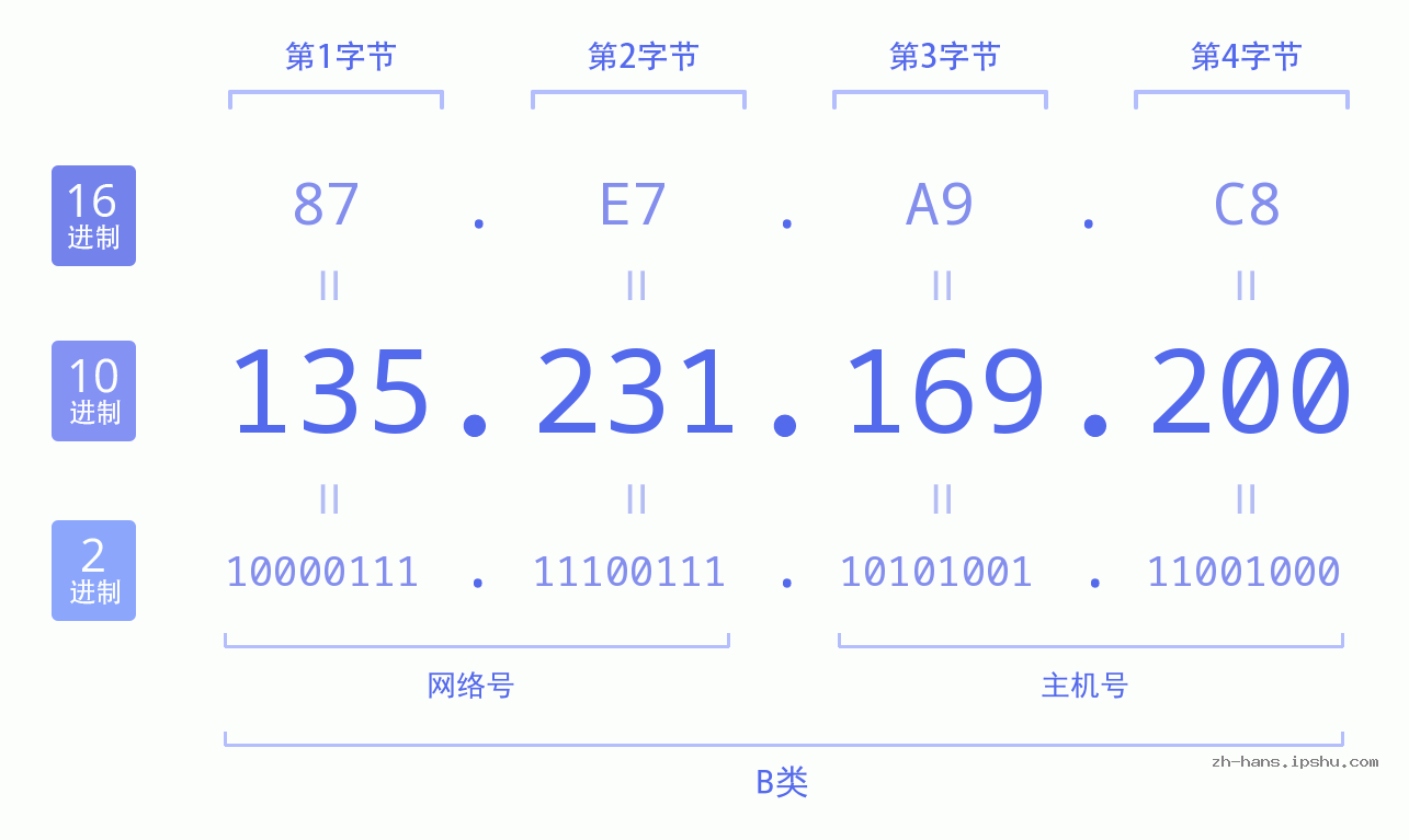 IP地址:135.231.169.200 数据结构图 二进制 十进制 十六进制 IPv4: 135.231.169.200 网络类型 网络号 主机号
