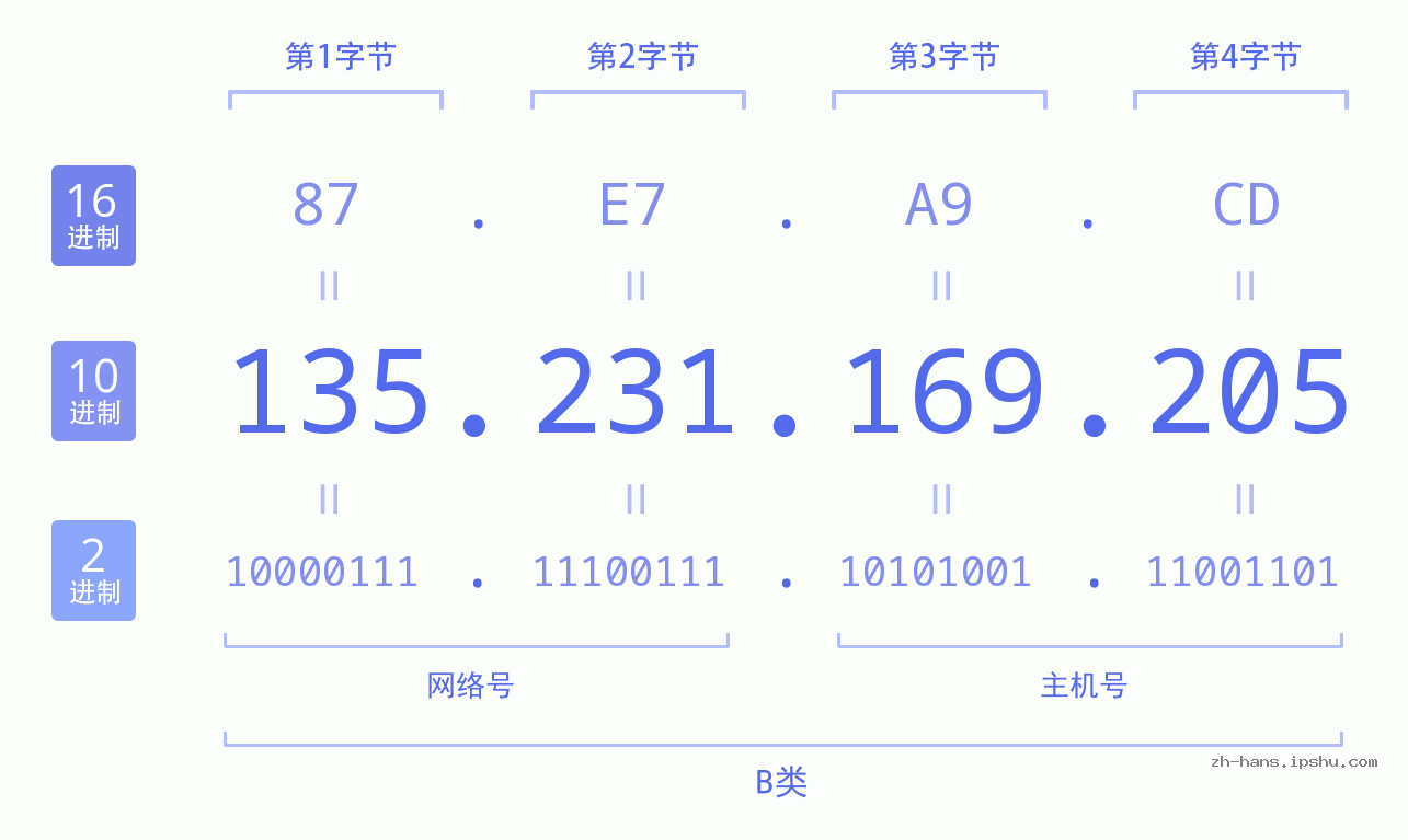 IP地址:135.231.169.205 数据结构图 二进制 十进制 十六进制 IPv4: 135.231.169.205 网络类型 网络号 主机号