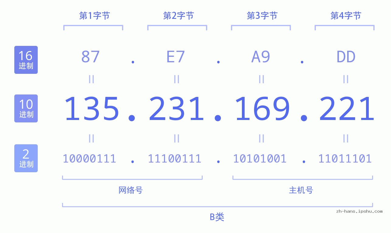 IP地址:135.231.169.221 数据结构图 二进制 十进制 十六进制 IPv4: 135.231.169.221 网络类型 网络号 主机号