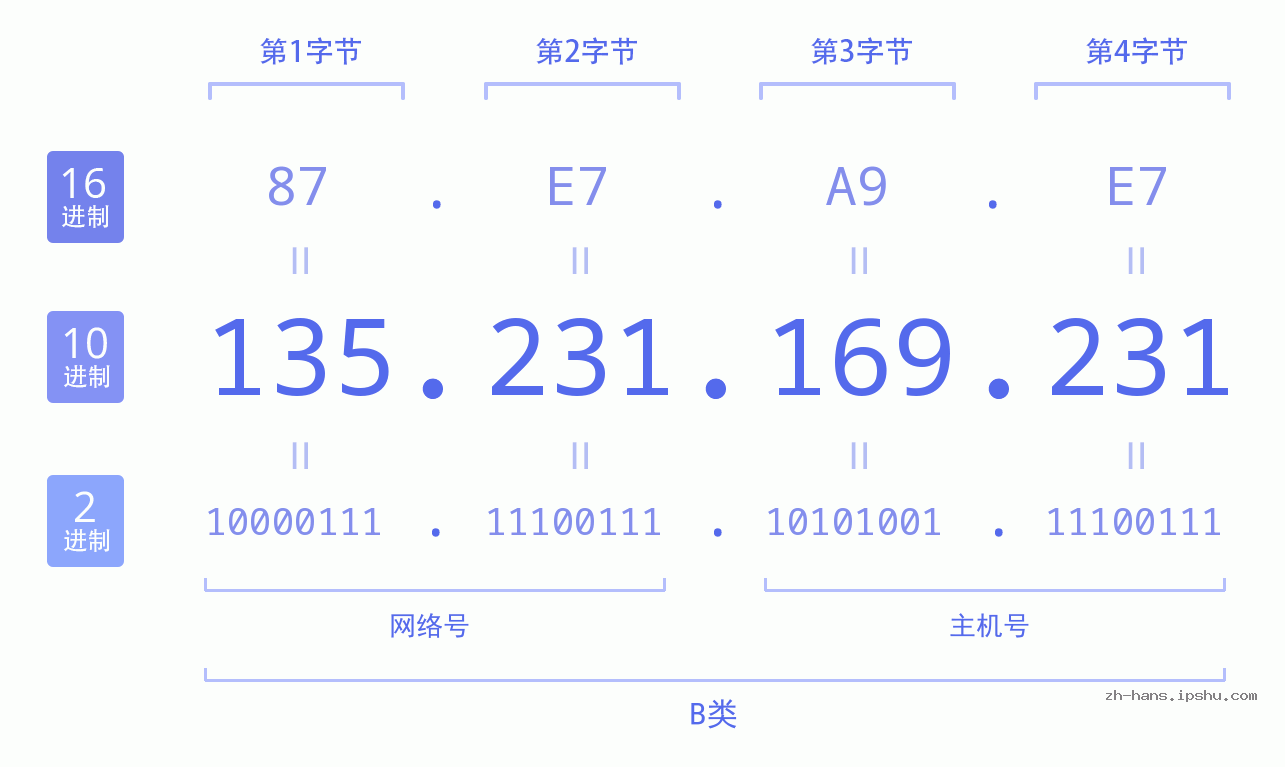 IP地址:135.231.169.231 数据结构图 二进制 十进制 十六进制 IPv4: 135.231.169.231 网络类型 网络号 主机号