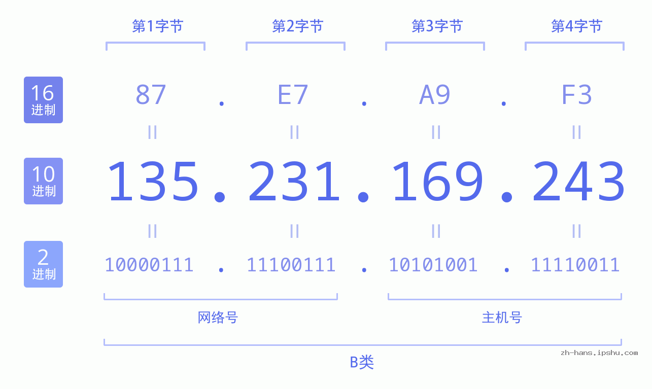IP地址:135.231.169.243 数据结构图 二进制 十进制 十六进制 IPv4: 135.231.169.243 网络类型 网络号 主机号