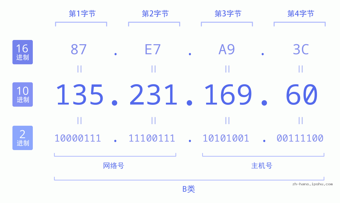IP地址:135.231.169.60 数据结构图 二进制 十进制 十六进制 IPv4: 135.231.169.60 网络类型 网络号 主机号