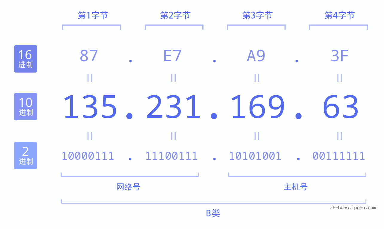 IP地址:135.231.169.63 数据结构图 二进制 十进制 十六进制 IPv4: 135.231.169.63 网络类型 网络号 主机号