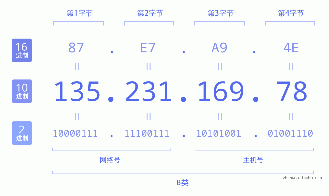 IP地址:135.231.169.78 数据结构图 二进制 十进制 十六进制 IPv4: 135.231.169.78 网络类型 网络号 主机号
