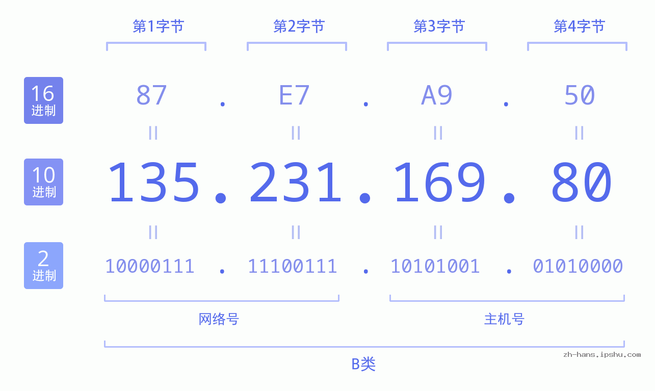 IP地址:135.231.169.80 数据结构图 二进制 十进制 十六进制 IPv4: 135.231.169.80 网络类型 网络号 主机号