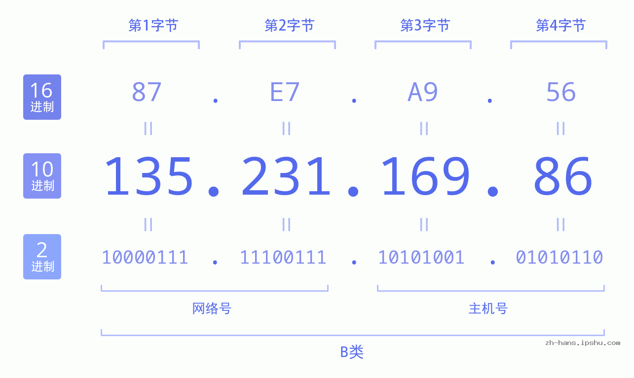 IP地址:135.231.169.86 数据结构图 二进制 十进制 十六进制 IPv4: 135.231.169.86 网络类型 网络号 主机号