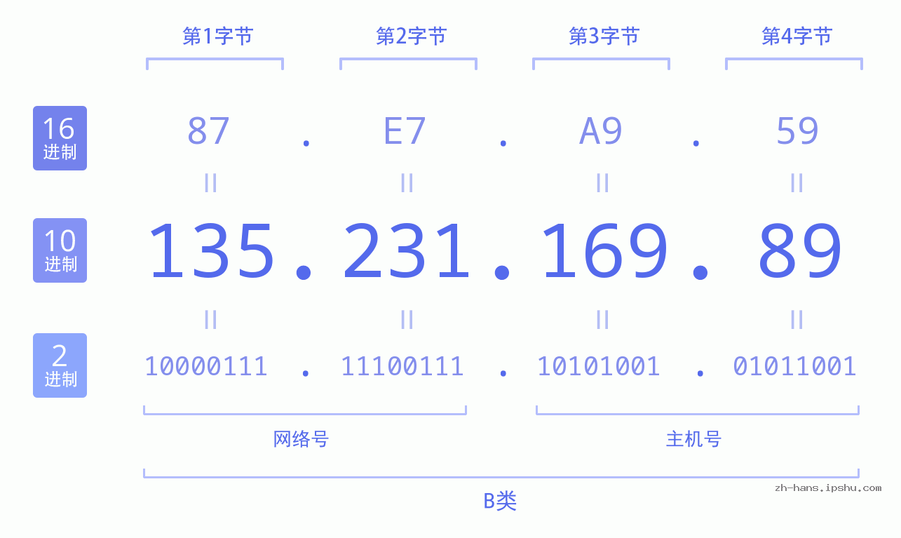 IP地址:135.231.169.89 数据结构图 二进制 十进制 十六进制 IPv4: 135.231.169.89 网络类型 网络号 主机号