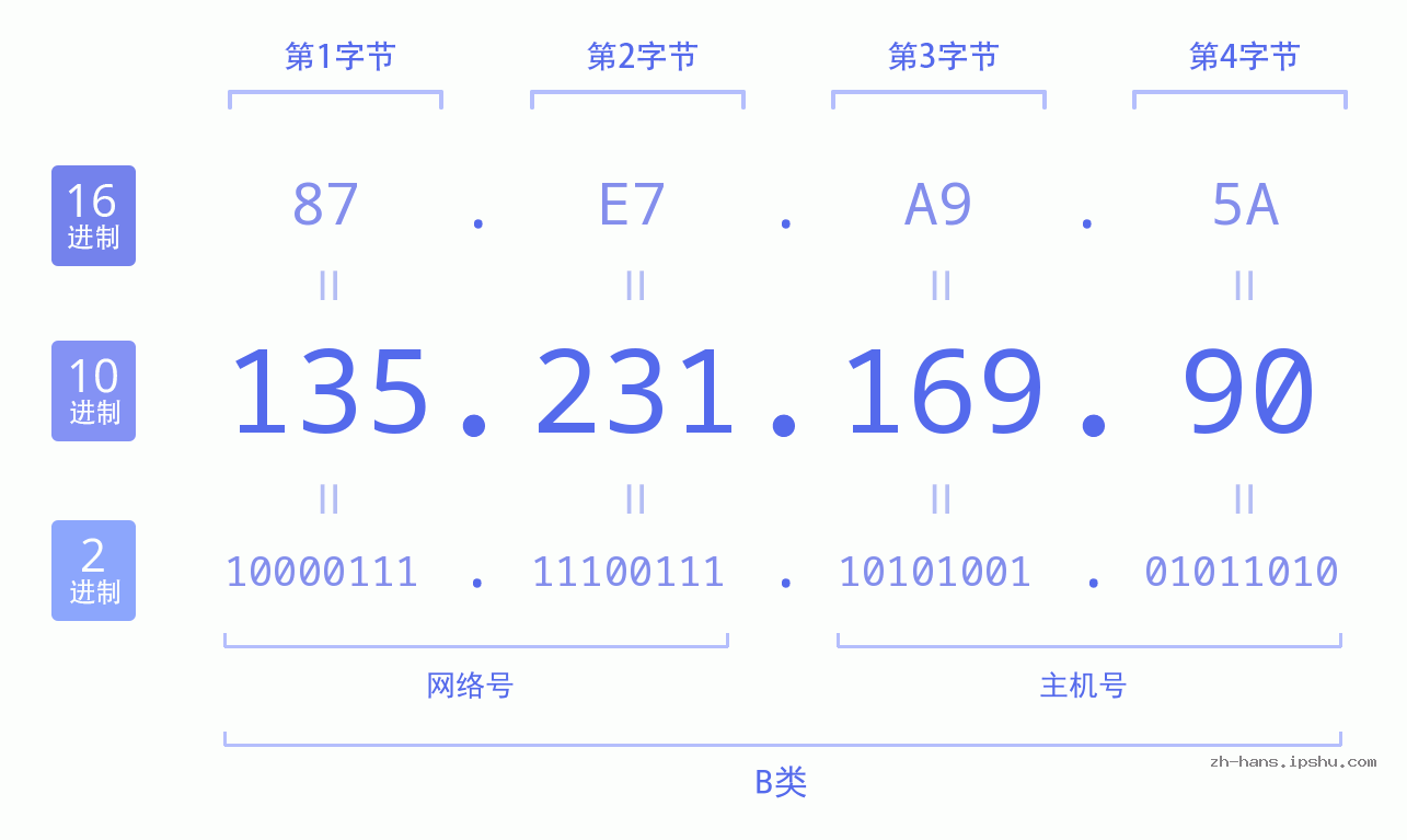 IP地址:135.231.169.90 数据结构图 二进制 十进制 十六进制 IPv4: 135.231.169.90 网络类型 网络号 主机号